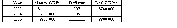 The table below shows total output for an economy over 3 years.   * millions of dollars ** real GDP measured in millions of 2007 dollars TABLE 20-7 -Refer to Table 20-7. The implicit GDP deflator for 2015 is approximately A)  94. B)  107. C)  108. D)  109. E)  110.