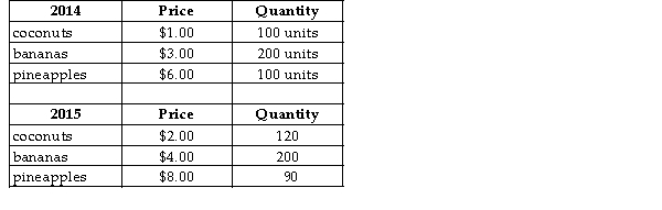 The table below shows total output for an economy over 2 years.   TABLE 20-8 -Refer to Table 20-8. The real GDP in 2015, expressed in 2014 prices, was A)  $1760. B)  $1500. C)  $1300. D)  $1260. E)  $410.