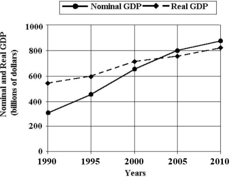   FIGURE 20-1 -If nominal GDP in some year is $3800 and the GDP deflator for the same year is 152, then the real GDP for that year is A)  $2280. B)  $2500. C)  $3500. D)  $3800. E)  $5776.