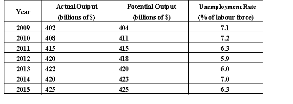 The table below provides macroeconomic data for a hypothetical economy. Dollar amounts are all in constant-dollar terms.   TABLE 19-1 -Refer to Table 19-1 What is the output gap in 2012? A)  $420 billion B)  $418 billion C)  -$2 billion D)  -$20 billion E)  $2 billion