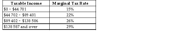 The table below shows 2015 federal income-tax rates in Canada.   TABLE 18-1 -Refer to Table 18-1. If an individual had a taxable income of $120 000, how much federal tax would be due from the earnings taxed at the rate of 26%? A)  $497 B)  $5639 C)  $8960 D)  $7955 E)  $31 200