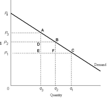   FIGURE 18-3 -Refer to Figure 18-3. Suppose that supply is perfectly elastic and the price of this good is initially P1. If an excise tax raises the price from P1 to P2, the excess burden of the tax is area A)  P3AP4. B)  P2BP3. C)  P1CBP2. D)  BFC. E)  P1FBP2.