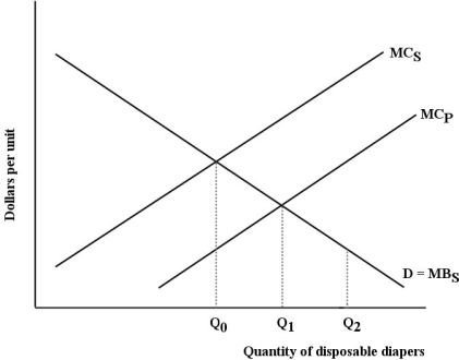 The diagram below shows the private and social marginal costs MCP and MCS)  and the social marginal benefits MBS)  of producing disposable diapers.    FIGURE 17-2 -Refer to Figure 17-2. The net social benefit derived from the production and use of disposable diapers is A)  at a minimum at Q0, because MCS exceeds MCP. B)  at a maximum at Q0, because that is where MCS equals MBS. C)  at a maximum at Q1, because that is where MCS equals MBS. D)  zero at Q0, because that is where MCS equals MBS. E)  zero at Q2, because that is where the externality is internalized.