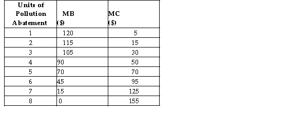 The table below shows the marginal benefit and marginal cost of pollution abatement for an economy.   TABLE 17-1 -Refer to Table 17-1. Suppose a public authority has the mandate to maximize social welfare by choosing the appropriate amount of pollution abatement. The optimal amount of pollution abatement is units and implies a amount of pollution remaining. A)  8; 0 B)  120; negative C)  5; positive D)  70; positive E)  5; negative