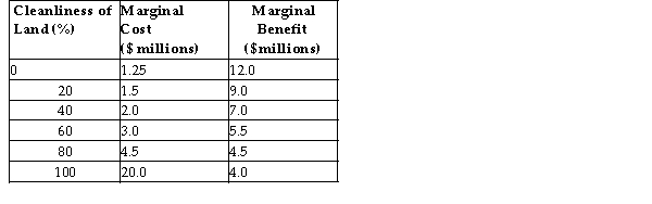 The table below shows the marginal costs and marginal benefits associated with cleaning up a polluted landfill site.   TABLE 17-2 -Refer to Table 17-2. What is the net benefit to society of achieving the 100th percentage point of cleanliness of this land? A)  $42 million B)  $4 million C)  -$4 million D)  $0 E)  -$16 million