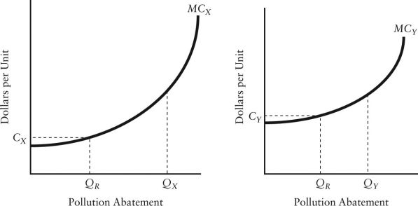 The diagram below shows the marginal cost of pollution abatement for two firms, Firm X and Firm Y.    FIGURE 17-4 -Refer to Figure 17-4. Suppose the government requires each firm to reduce pollution by the same amount, QR. The result will be A)  fair and just because both firms are facing the same requirements. B)  economically inefficient because Firm X is not producing as much pollution as Firm Y and therefore should not be faced with the same requirements. C)  economically efficient because even though their marginal costs of abatement differ, the marginal cost for the last unit of abatement is equal. D)  economically inefficient because Firm Y is then abating pollution at a higher marginal cost than Firm X. E)  economically efficient because the maximum amount of pollution will be abated.