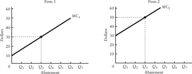 The diagram below shows the marginal costs of pollution abatement for two firms, Firm 1 and Firm 2.    FIGURE 17-5 -Refer to Figure 17-5. How much pollution abatement would Firm 2 undertake if faced with an emissions tax of $20 per unit of emissions? A)  0 B)  Q1 C)  Q2 D)  Q3 E)  more than Q3