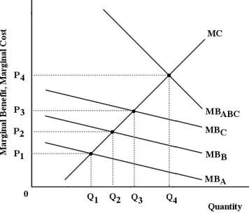 The diagram below shows the marginal benefit and marginal cost of a public good. This economy has 3 individuals, A, B and C. The diagram shows the MB for each individual and a summation of their marginal benefits.    FIGURE 16-4 -Refer to Figure 16-4. What is the optimal quantity of this public good to provide? A)  Q B)  Q1 C)  Q2 D)  Q3 E)  Q4