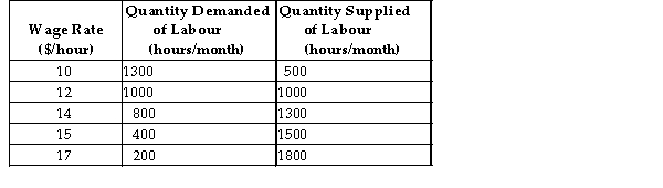The table below shows the labour demand and labour supply schedules in a competitive labour market.   TABLE 14-1 -Refer to Table 14-1. If the wage rate is $15 per hour, how many hours per month are supplied to this market but are not actually employed? A)  0 B)  400 C)  1000 D)  1100 E)  1500