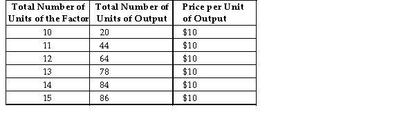 Consider the following production and cost schedule for a firm. The first column shows the number of units of a variable factor of production employed by the firm.   TABLE 13-1 -Refer to Table 13-1. The marginal product of the 12th unit of the factor of production is A)  4. B)  14. C)  20. D)  44. E)  64.