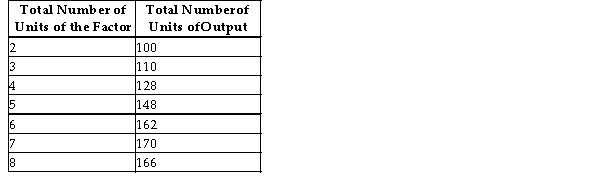 Consider the following table for a firm. The first column shows the number of units of a variable factor of production employed by the firm.   TABLE 13-2 -Refer to Table 13-2. Suppose the firm is a perfect competitor and faces a given price of the product equal to $2 per unit. The marginal revenue product of the 5th unit of the factor is A)  $128. B)  $148. C)  $20. D)  $40. E)  $2.