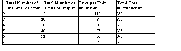 Consider the following production and cost schedule for a firm. The first column shows the number of units of a variable factor of production employed by the firm.   TABLE 13-3 -Refer to Table 13-3. The marginal product of the 6th unit of the factor of production is A)  -2. B)  2. C)  4. D)  8. E)  32.