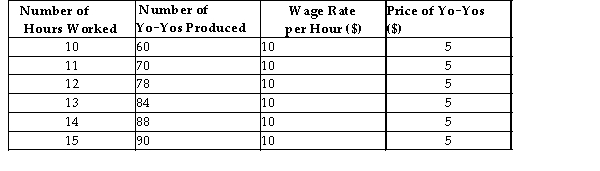 The table below shows the total production for varying numbers of hours worked producing yo -yos. The firm sells its product and hires its workers in competitive markets.   TABLE 13-4 -Refer to Table 13-4. What is the marginal cost of the variable factor employed by this firm? A)  $0 B)  $5 C)  $10 D)  $20 E)  $30