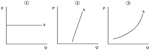 The three diagrams below each show a supply curve for oil tankers over a relatively short period of time.    FIGURE 13-3 -Refer to Figure 13-3. Consider oil tankers as a factor of production for example, for the production of gasoline) . Which diagram shows the most mobility of this factor of production? A)  diagram 1 B)  diagram 2 C)  diagram 3 D)  none of the diagrams E)  each diagram shows mobility 