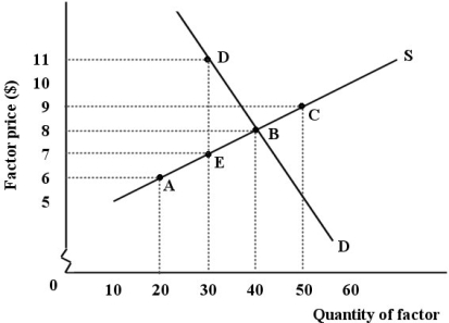 The demand and supply curves shown below apply to a competitive market for a factor used in the production of widgets.    FIGURE 13-2 -Refer to Figure 13-2. This factor market is initially in equilibrium at point B, but changes occur that cause the equilibrium to shift to point D S curve shifts left) . At the new equilibrium, total factor earnings compared to the initial equilibrium. A)  decreased by $30 B)  increased by $30 C)  remained the same D)  increased by $10 E)  increased by $330