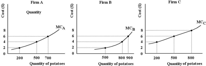 Consider three firms, A, B and C, all producing kilos of potatoes per year)  in a perfectly competitive market. The diagrams below show marginal cost curves for each of the three firms.    FIGURE 12-1 -Refer to Figure 12-1. Suppose each of Firms A, B, and C are producing 500 kilos of potatoes. Is this industry productively efficient? A)  No, because the marginal cost curve for each firm has a different slope. B)  Yes, because output is equated for all firms. C)  No, because each firm could easily produce more than 500 kilos. D)  No, because marginal costs are not equated for all firms. E)  It is not possible to say whether this industry is productively efficient because we do not know the market price of the product.