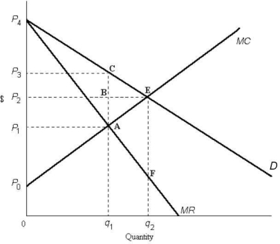   FIGURE 12-3 -Refer to Figure 12-3. The area representing producer surplus at the monopoly equilibrium is outlined by A)  0P0Aq1. B)  P0P2BA. C)  P0AP1. D)  P0P3CA. E)  0P3Cq1.
