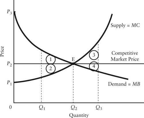 The diagram below shows the demand and supply curves in a perfectly competitive market.    FIGURE 12-5 -Refer to Figure 12-5. If output in this market were Q1, the total loss in economic surplus relative to the competitive equilibrium would be illustrated by area A)  P1P3E. B)  1. C)  2. D)  1 + 2. E)  1 + 2 + 3 + 4.
