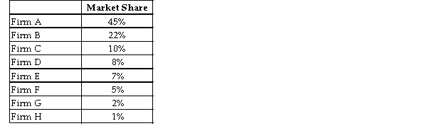 <strong>The table below shows the market shares for the only firms in a domestic cement market.   TABLE 11-1 Refer to Table 11-1. The four-firm concentration ratio in this industry is %.</strong> A) 100 B) 92 C) 85 D) 67 E) 45 <div style=padding-top: 35px> 