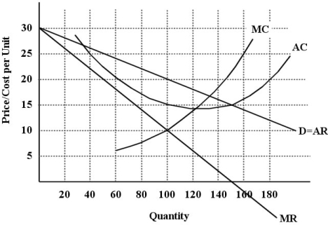 The diagram below shows selected cost and revenue curves for a firm in a monopolistically competitive industry.    FIGURE 11-1 -Refer to Figure 11-1. Assuming this firm is producing its profit-maximizing level of output, what is the per-unit profit being earned by this firm? A)  -$5 B)  -$10 C)  $20 D)  $10 E)  $5