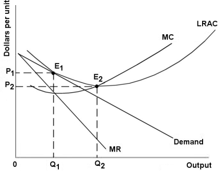 <strong>The diagram below shows demand and cost curves for a monopolistically competitive firm.   FIGURE 11-3 Refer to Figure 11-3. A monopolistically competitive firm is said to be inefficient because in the long-run equilibrium</strong> A) MC is greater than LRAC. B) MC is greater than price. C) price is greater than MC at Q1. D) price is greater than LRAC at Q1. E) LRAC at Q1 is not at its minimum. <div style=padding-top: 35px> 