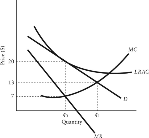 The diagram below shows selected cost and revenue curves for a firm in a monopolistically competitive industry.    FIGURE 11-4 -Refer to Figure 11-4. How is the excess-capacity theorem demonstrated in this diagram? A)  The short-run equilibrium occurs where the firm is producing output at q0, which is less than that corresponding to the lowest point on its LRAC curve. B)  The long-run equilibrium occurs where the firm is producing output at q1, which is the same as for a perfectly competitive industry. C)  In long-run equilibrium the firm is earning positive profits, but has unexploited economies of scale. D)  In long-run equilibrium, this firm has excess capacity because they are selling output at a price below their LRAC. E)  The long-run equilibrium occurs where the firm is producing output at q0, which is less than that corresponding to the lowest point on its LRAC curve.