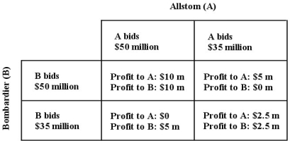 Suppose two firms, Allstom from France, and Bombardier from Canada, are bidding on a contract to replace train cars for the subway system in Mexico City. If they bid the same amount, they share the contractotherwise, the low bid wins. The figure below shows the payoff matrix for this contest.    FIGURE 11-5 -Refer to Figure 11-5. Given the information provided in the figure, what is the cost to either firm of completing this project on its own? A)  $2.5 million B)  $5 million C)  $10 million D)  $20 million E)  $30 million
