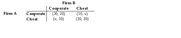The payoff matrix below shows the payoffs for Firm A and Firm B, each of whom can either ʺcooperateʺ or ʺcheat.ʺ The numbers in parentheses are payoff for A, payoff for B) .        -Refer to Table 11-2. If x = 40, what is the Nash equilibrium in this game? A)  Firm A: cooperate, Firm B: cooperate)  B)  Firm A: cooperate, Firm B: cheat)  C)  Firm A: cheat, Firm B: cooperate)  D)  Firm A: cheat, Firm B: cheat)  E)  there is no Nash equilibrium for this value of x 