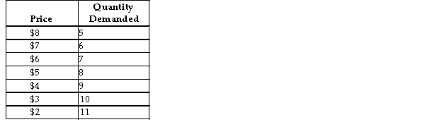 <strong>  TABLE 10-1 Refer to Table 10-1, which displays the demand schedule for a single-price monopolist. At what level of demand is the price elasticity of demand equal to 1?</strong> A) between 6 and 7 units B) between 7 and 8 units C) between 8 and 9 units D) between 9 and 10 units E) between 10 and 11 units <div style=padding-top: 35px> 