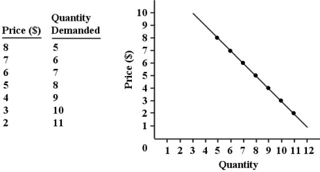 <strong>The figure below shows the demand schedule and demand curve for a product produced by a single -price monopolist.   FIGURE 10-1 Refer to Figure 10-1. Suppose this single-price monopolist is initially selling 5 units at $8 each and then reduces the price of the product to $6. By making this change, the firm is giving up revenue of on the original number of units sold and gaining revenue of on the additional units sold. Its marginal revenue is therefore . All figures are dollars.)</strong> A) 38; 40; 2 B) 8; 6; 2 C) 10; 12; 2 D) 14; 14; 0 E) 5; 7; -2 <div style=padding-top: 35px> 