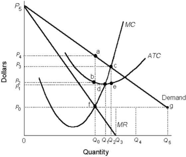 Suppose a monopolist faces the demand curve and cost curves shown below.    FIGURE 10-5 -Refer to Figure 10-5. If this single-price monopolist is producing at the profit-maximizing level of output, the total profit is represented by the area A)  0P4aQ0. B)  P4abP2. C)  P3ceP2. D)  0P2bQ0. E)  0P0fQ0.