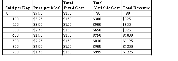 <strong>Your food-services company has been named as the monopoly provider of meals at a small university. The cost and demand schedules are:   TABLE 10-2 Refer to Table 10-2. The marginal cost between 300 and 400 meals per day is</strong> A) $0. B) $1.00. C) $1.50. D) $2.00. E) $3.00. <div style=padding-top: 35px> 