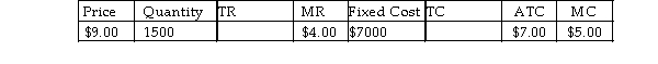 Suppose that a single-price monopolist knows the following information:   The total profit being earned by this firm at the current level of output is A)  $1500. B)  $3000. C)  $6500. D)  $10 500. E)  $13 500.