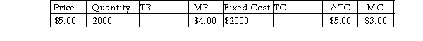 Suppose that a single-price monopolist knows the following information:   The total profit being earned by this firm at the current level of output is A)  -$2000. B)  -$1000. C)  0. D)  $1000. E)  $2000.