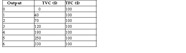 Assume the following total cost schedule for a perfectly competitive firm.   TABLE 9-2 -Refer to Table 9-2. In order to maximize its profits, the firm should continue to produce in the short run even if the market price is less than its ATC as long as the price is greater than or equal to A)  AVC. B)  MC. C)  AFC. D)  TVC. E)  TC.