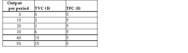 Consider the following total cost schedule for a perfectly competitive firm producing ball-point pens.   TABLE 9-3 -Refer to Table 9-3. Suppose the prevailing market price for this firmʹs product is $0.14 and the firm is currently producing 20 units of output. This competitive firm wishing to maximize profits would A)  increase output because marginal revenue is greater than marginal cost. B)  decrease output because marginal revenue is less than marginal cost. C)  increase output because marginal revenue is less than marginal cost. D)  decrease output because marginal revenue is greater than marginal cost. E)  produce zero output because price is less than the minimum average variable cost.