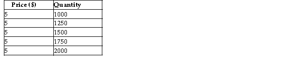 Consider the price and quantity data below for a perfectly competitive firm producing mousetraps.   TABLE 9-1 -Refer to Table 9-1. Suppose this firm is producing 2000 mousetraps and average variable cost is $5.50. What level of economic profit is this firm earning? A)  $1000 B)  -$1000 C)  $0 D)  $0.50 E)  There is insufficient information to answer to know. 