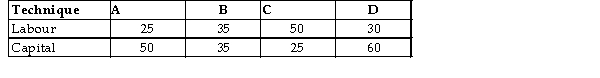 <strong>The table below shows the number of units of labour and capital used in 4 alternative production techniques for producing 1000 widgets per month. TABLE 8-1 Refer to Table 8-1. If the price of labour is $5 and the price of capital is $10, which production technique minimizes the costs of producing 1000 units of output?</strong> A) A B) B C) C D) D E) Any of the techniques have the same cost.