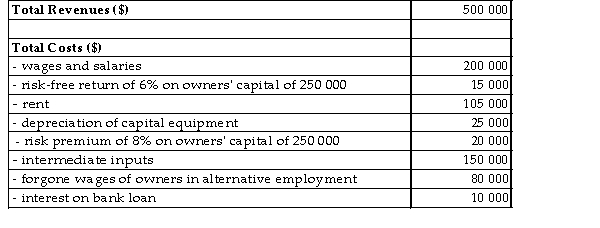 The table below provides the annual revenues and costs for a family-owned firm producing catered meals.   TABLE 7-1 -Refer to Table 7-1. The implicit costs for this family-owned firm are A)  $35 000. B)  $80 000. C)  $100 000. D)  $115 000. E)  $490 000.