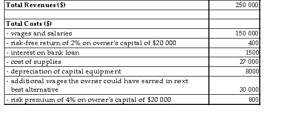 The table below provides the total revenues and costs for a small landscaping company in a recent year.   TABLE 7-2 -Which of the following is most likely a long-run decision for a firm? A)  The hours a store should stay open. B)  How many warehouses to build. C)  The number of workers to hire. D)  The amount of inventory to stock. E)  The price at which to sell the product.