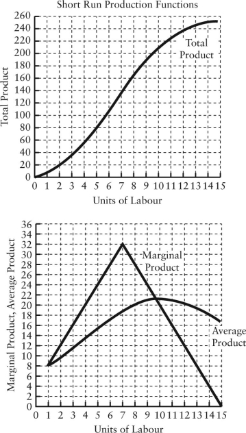   FIGURE 7-1 -Refer to Figure 7-1. Total product is increasing at a decreasing rate A)  from 0 to 20 units of output. B)  from 0 to 32 units of output. C)  between 140 to 200 units of output. D)  between 140 to 250 units of output. E)  over the whole production range.