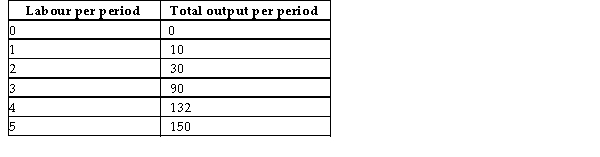 The following data show the total output for a firm when different amounts of labour are combined with a fixed amount of capital. Assume that the wage per unit of labour is $10 and the cost of the capital is $50.   TABLE 7-3 -Refer to Table 7-3. The average product of labour when the firm hires 3 units of labour is . The average product of labour when the firm hires 4 units of labour is . A)  30; 33 B)  90; 132 C)  60; 42 D)  90; 222 E)  30; 90