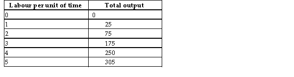 The following data show the total output for a firm when specified amounts of labour are combined with a fixed amount of capital. When answering the questions, you are to assume that the wage per unit of labour is $25 and the cost of the capital is $100.   TABLE 7-4 -Refer to Table 7-4. The average total cost of producing 75 units of output is A)  $1. B)  $2. C)  $0.80. D)  $0.67. E)  $1.33.