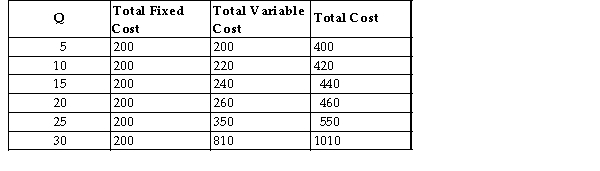 The table below provides information on output per month and short-run costs for a firm producing outdoor wooden lounge chairs. All costs are in dollars.   TABLE 7-5 -Refer to Table 7-5. What is the average variable cost of producing 10 chairs? A)  $22 B)  $42 C)  $200 D)  $220 E)  $420
