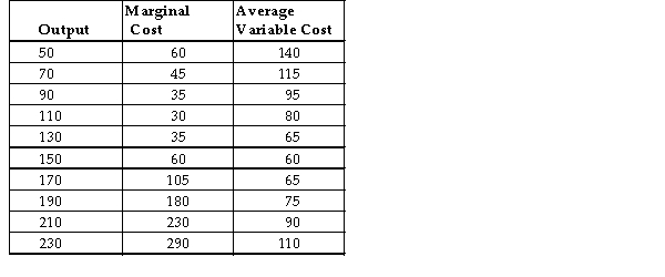 The table below shows output, marginal cost, and average variable cost for the production of pairs of shoes. All costs are in dollars.   TABLE 7-6 -Refer to Table 7-6. The firmʹs marginal product of its variable factor is maximized when it produces Units of output. A)  50 B)  90 C)  100 D)  110 E)  170