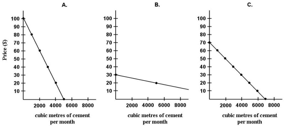 Diagrams A, B, and C show 3 individual consumersʹ demand curves for cement. Consumers A, B, and C constitute the entire monthly cement market in this region.    FIGURE 6-3 -Refer to Figure 6-3. What is the market demand in cubic metres per month)  for cement at a price of $80 per cubic metre? A)  0 B)  1000 C)  2000 D)  3000 E)  4000