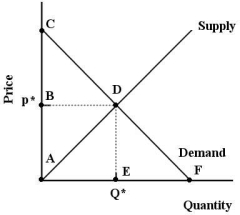   FIGURE 6-6 -Refer to Figure 6-6. Suppose the market price is p*. In this case, consumer surplus is outlined by the area A)  ACDE. B)  ABDF. C)  ACF. D)  BCD. E)  ADE.