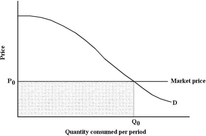   FIGURE 6-7 -Refer to Figure 6-7. Suppose that price is P0. The total value placed on all units of the commodity consumed is given by the area A)  under the demand curve to the left of Q0. B)  under the demand curve to the left of Q0, but above P0. C)  below P0 and to the left of Q0. D)  under the demand curve and above P0. E)  under the demand curve and to the right of Q0.