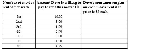 Daveʹs Consumer Surplus on Movie Rentals per Week yes, we know no one rents movies anymore, but it makes a good example!)     TABLE 6-2 -Refer to Table 6-2. If Dave rents 5 movies in one week, his total consumer surplus is and the total amount he pays is . A)  $5; $25 B)  $0; $25 C)  $9.50; $5 D)  $9.50; $25 E)  $10; $25