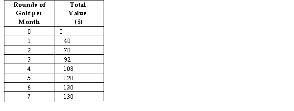 The table below shows the total value in dollars)  that Andrew gets from playing 9-hole rounds of golf.   TABLE 6-3 -Since there is a relatively plentiful supply of water in Canada this is not true in many parts of the world) , the consumption of water in Canada A)  takes place at a relatively low marginal value. B)  takes priority over all other goods. C)  takes place at a relatively high marginal value. D)  should be regulated by the government. E)  should be unlimited at a price of $0. 